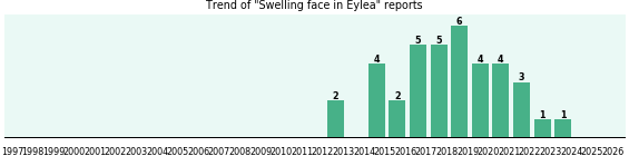Could Eylea cause Swelling face? Could Eylea cause Swelling face?